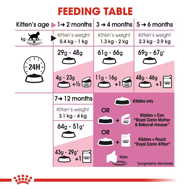 Royal Canin Kitten Dry Cat Food 2kg Feeding Guide