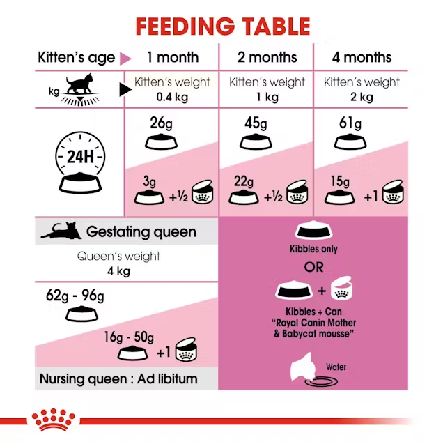Royal Canin Mother & Babycat Dry Cat Food Feeding Guide